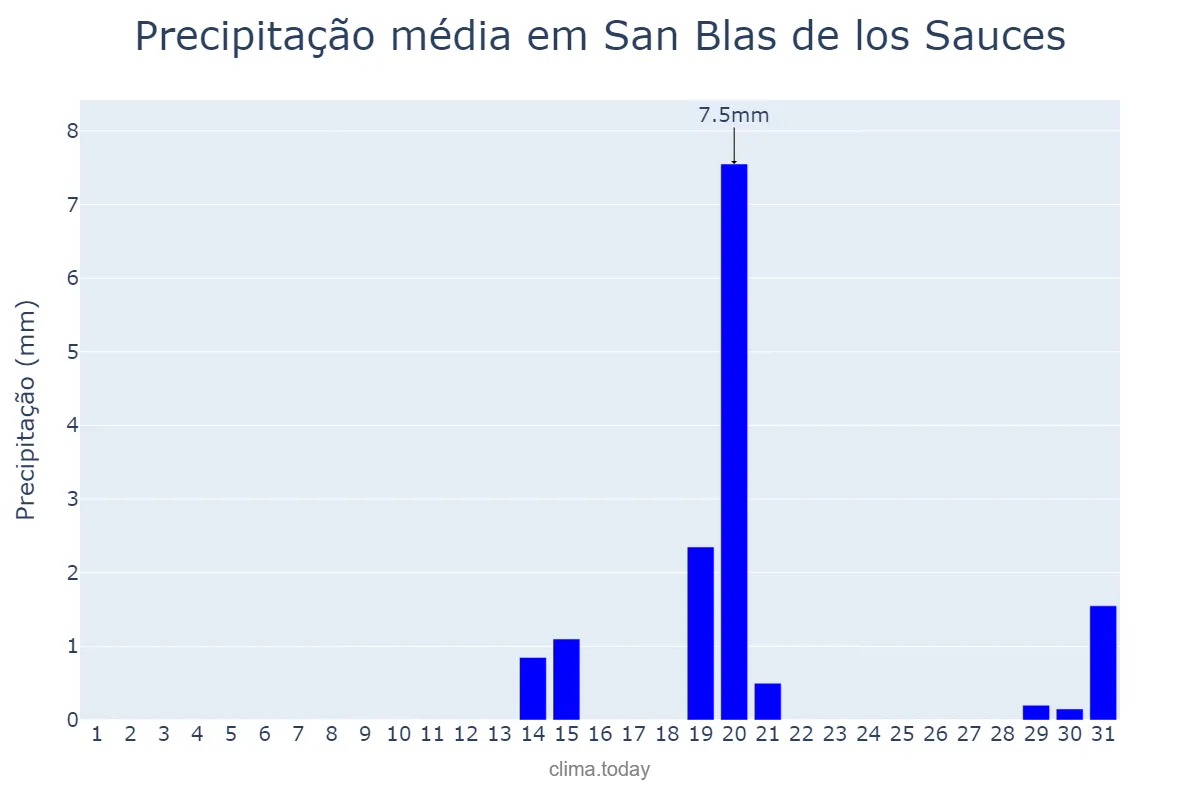Precipitação em outubro em San Blas de los Sauces, La Rioja, AR