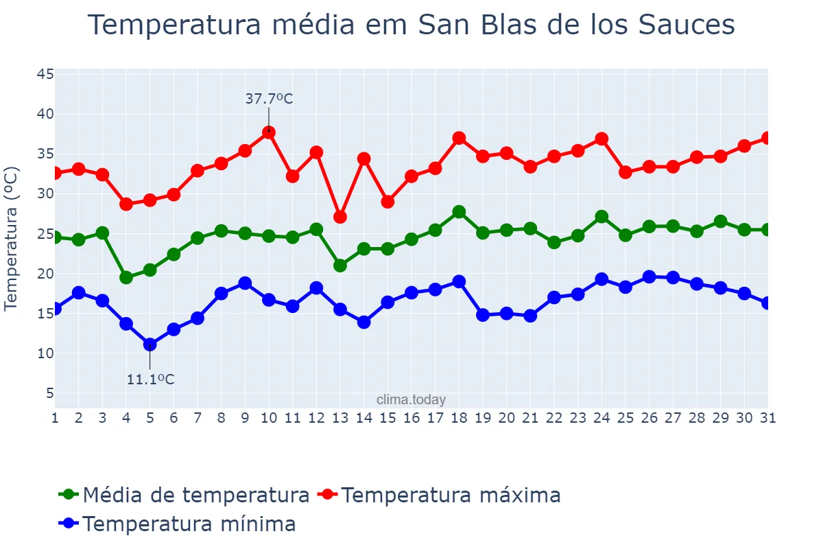 Temperatura em dezembro em San Blas de los Sauces, La Rioja, AR