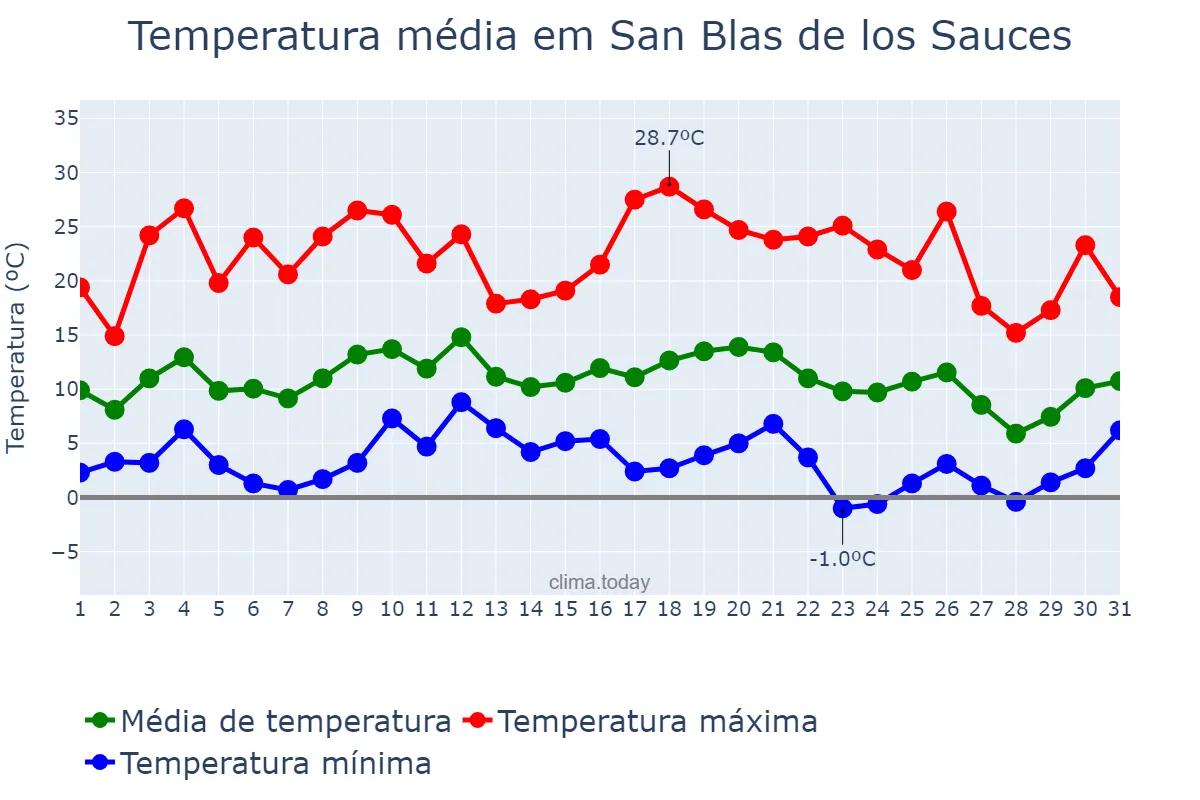 Temperatura em julho em San Blas de los Sauces, La Rioja, AR