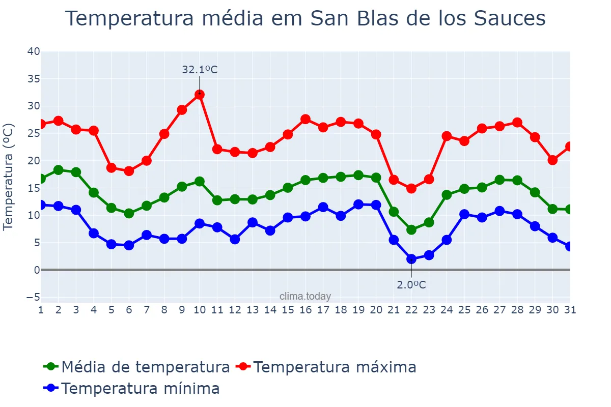Temperatura em maio em San Blas de los Sauces, La Rioja, AR