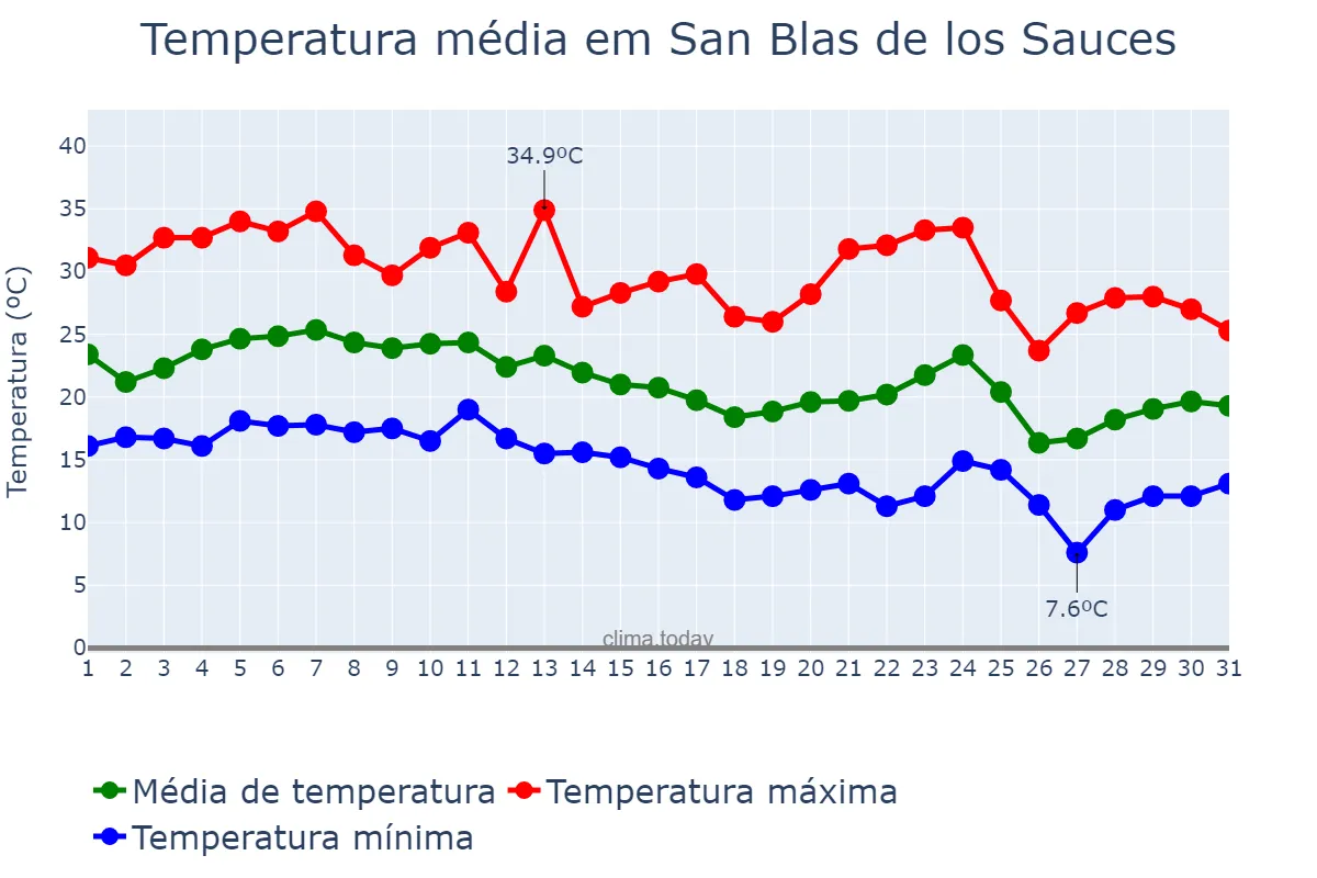 Temperatura em marco em San Blas de los Sauces, La Rioja, AR