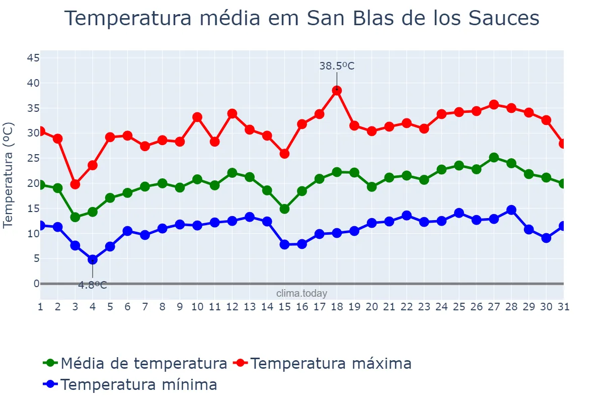 Temperatura em outubro em San Blas de los Sauces, La Rioja, AR