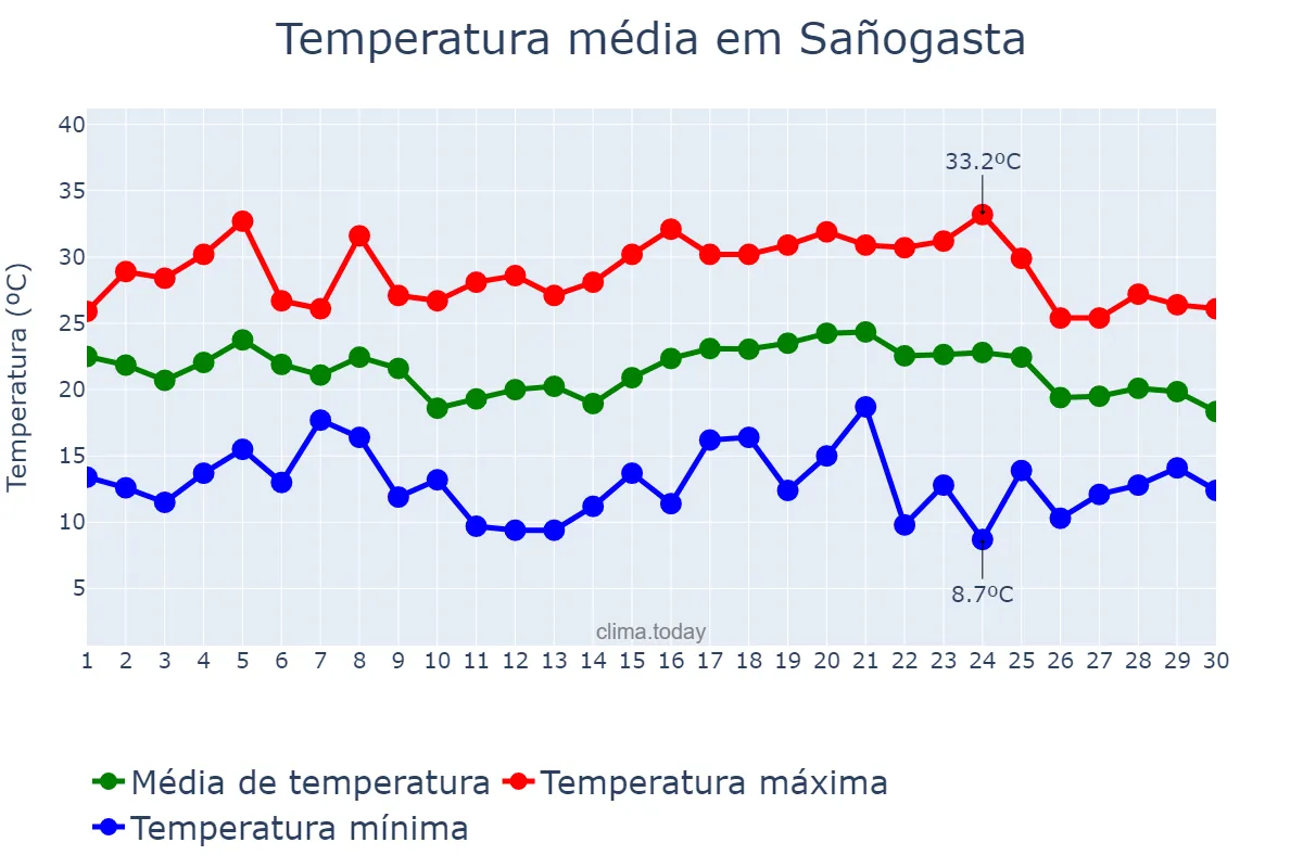 Temperatura em abril em Sañogasta, La Rioja, AR