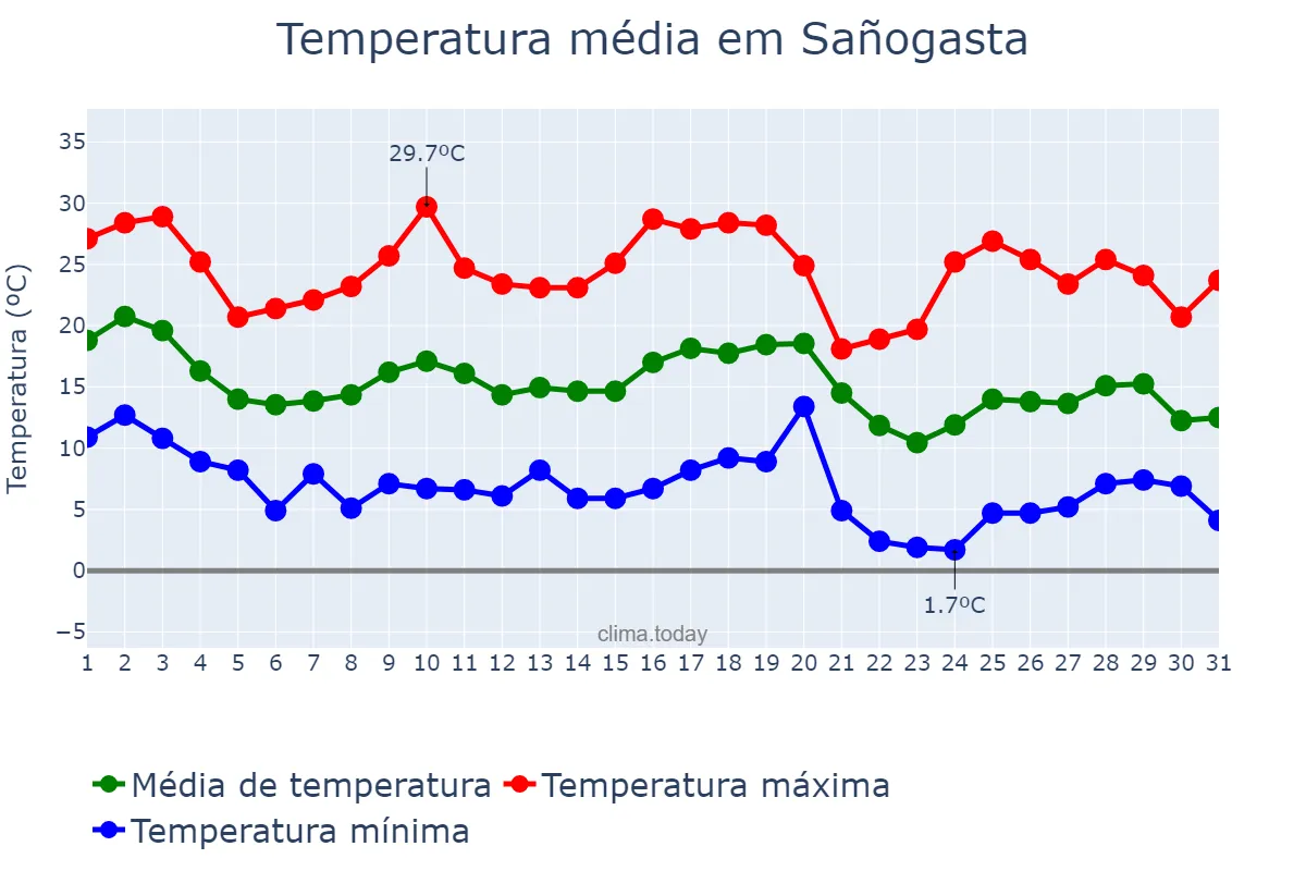 Temperatura em maio em Sañogasta, La Rioja, AR