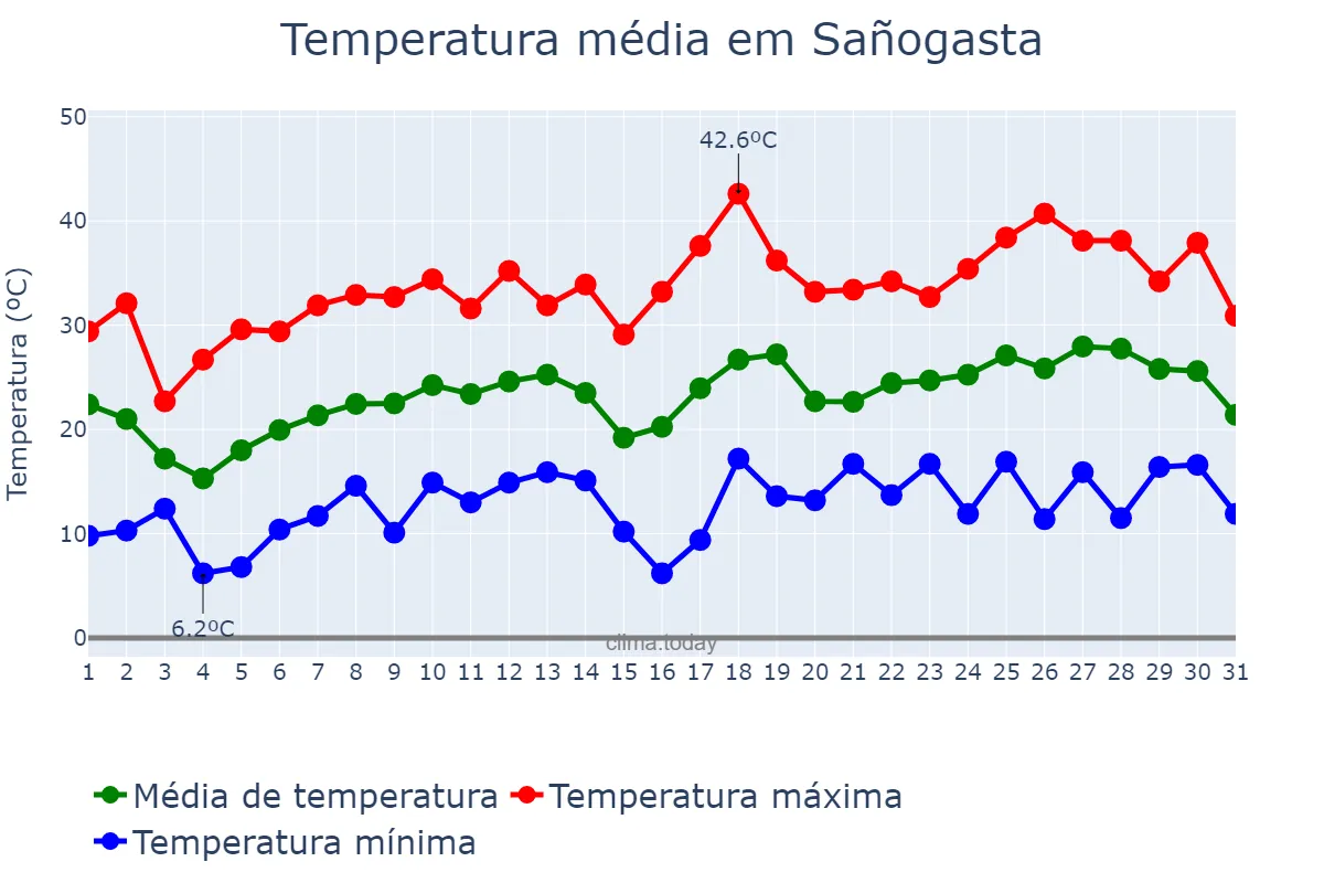 Temperatura em outubro em Sañogasta, La Rioja, AR