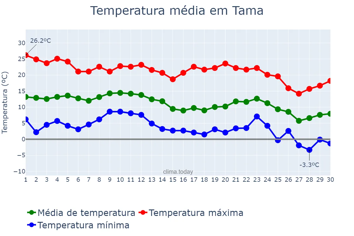 Temperatura em junho em Tama, La Rioja, AR