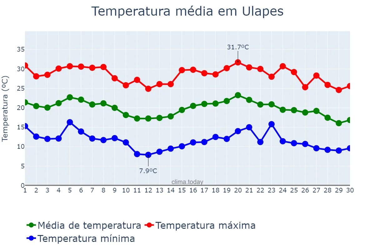 Temperatura em abril em Ulapes, La Rioja, AR