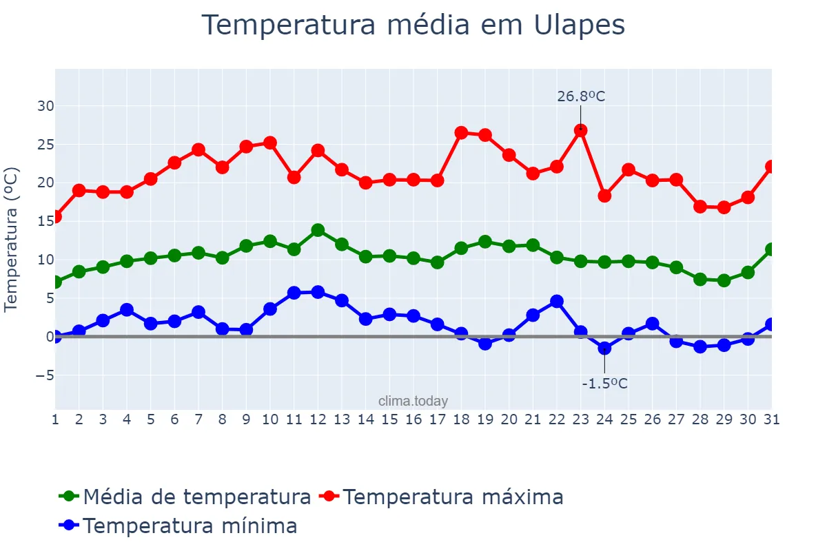 Temperatura em julho em Ulapes, La Rioja, AR