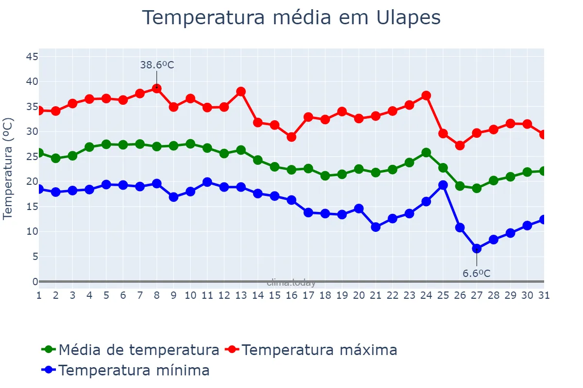 Temperatura em marco em Ulapes, La Rioja, AR