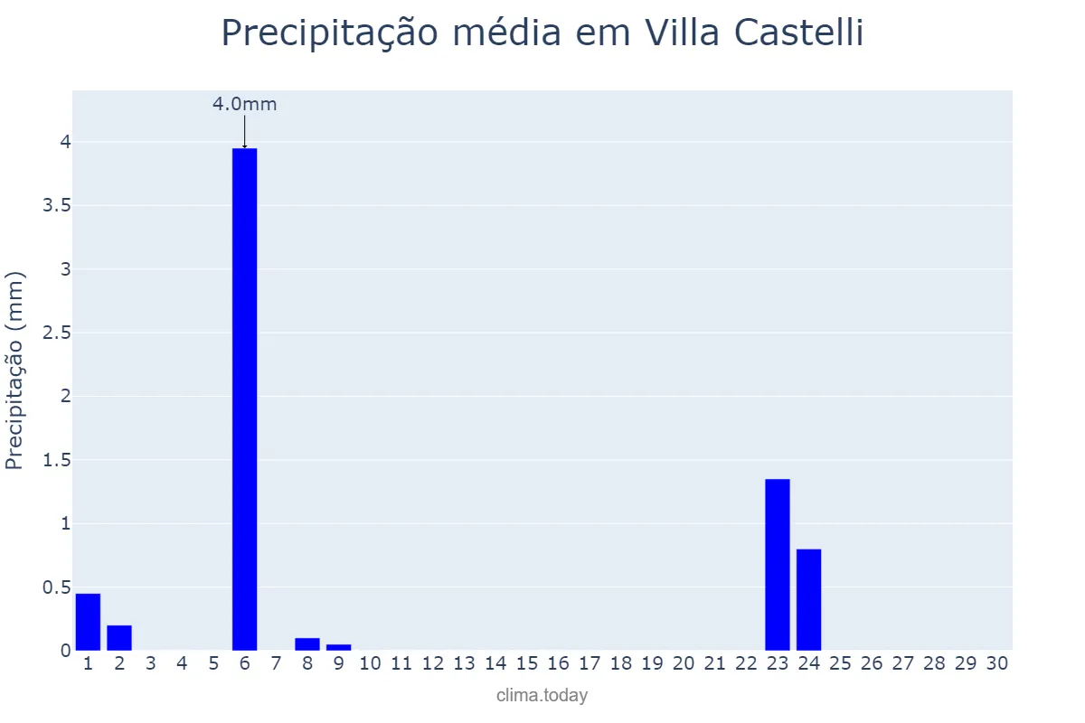 Precipitação em abril em Villa Castelli, La Rioja, AR
