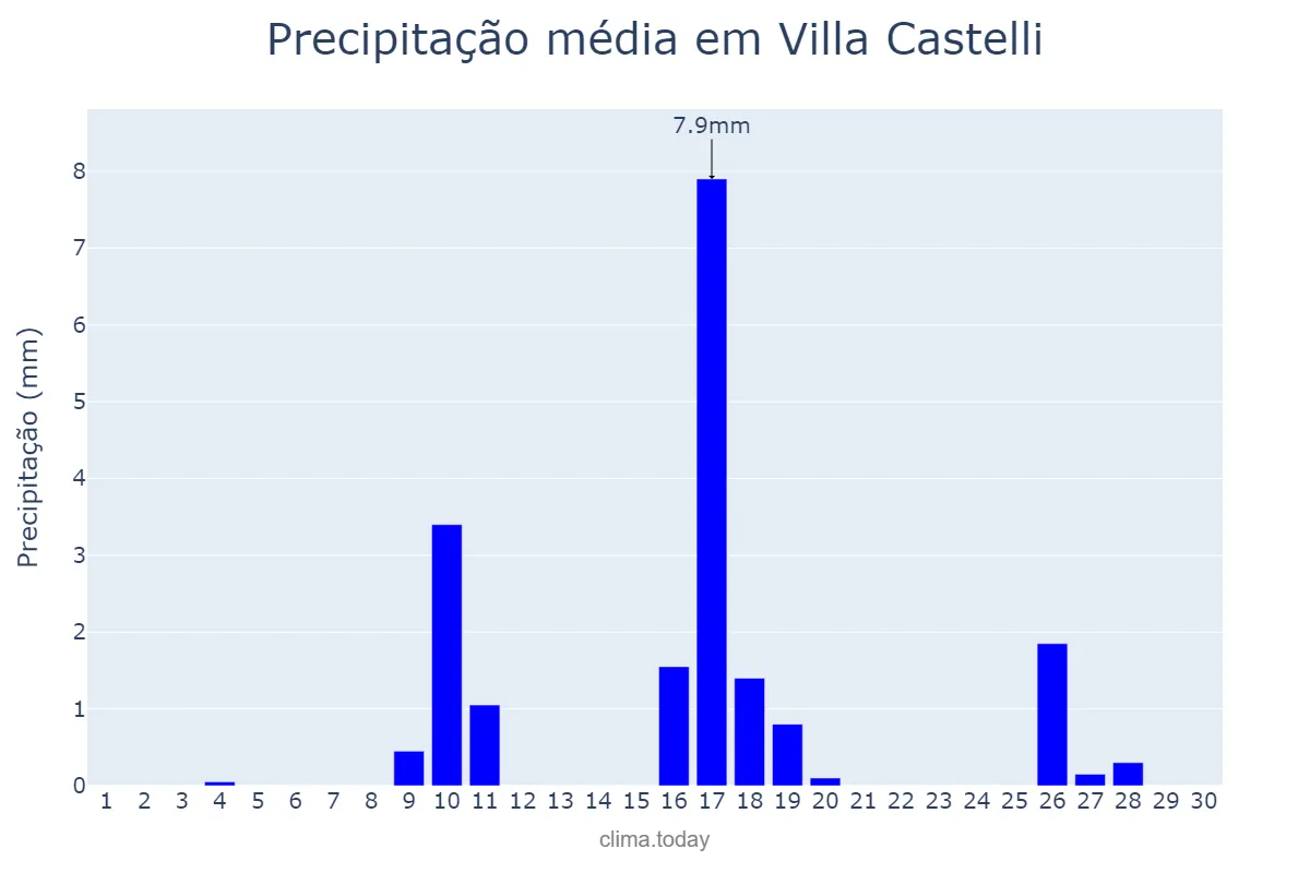 Precipitação em novembro em Villa Castelli, La Rioja, AR