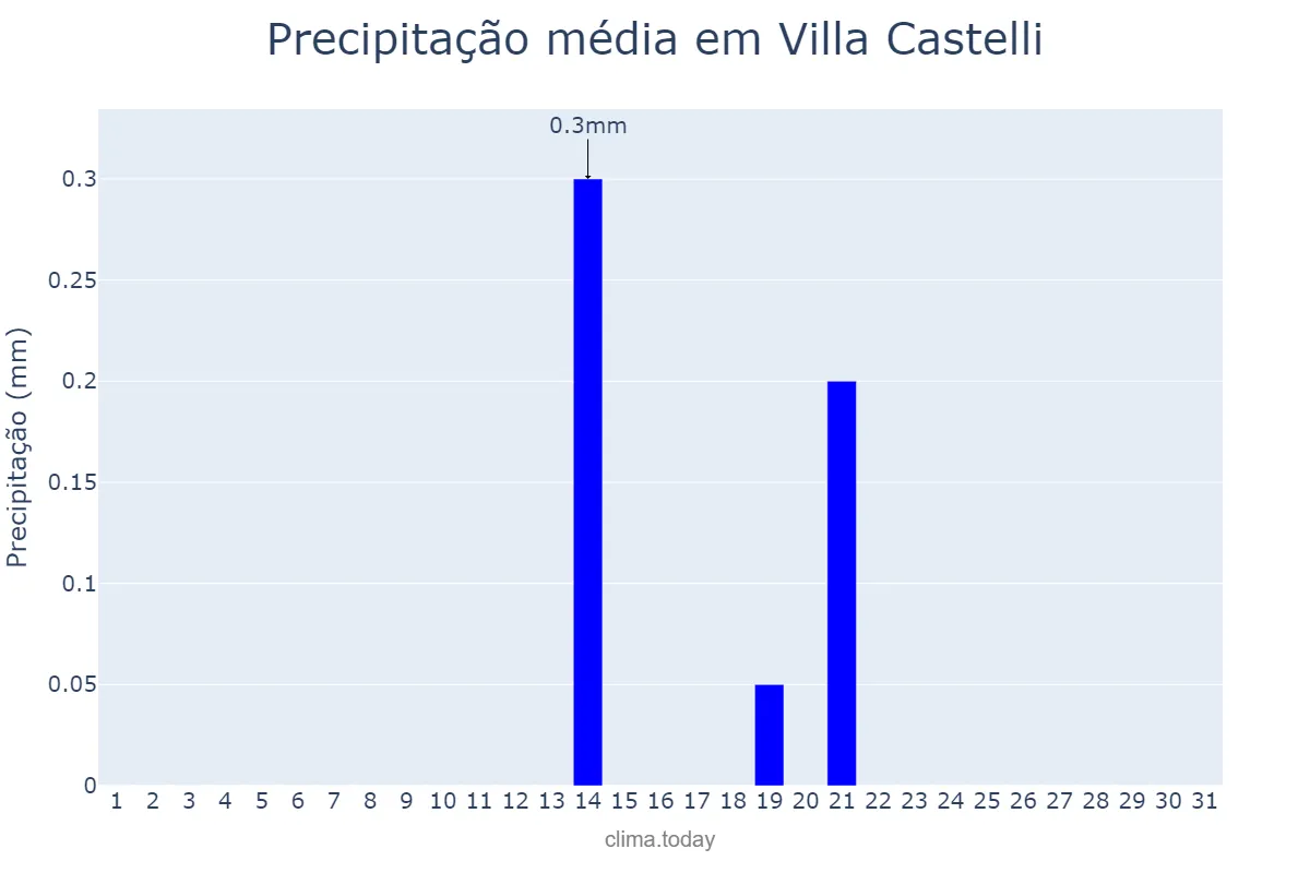 Precipitação em outubro em Villa Castelli, La Rioja, AR