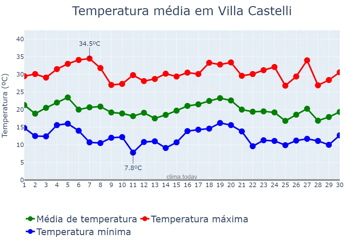 Temperatura em abril em Villa Castelli, La Rioja, AR