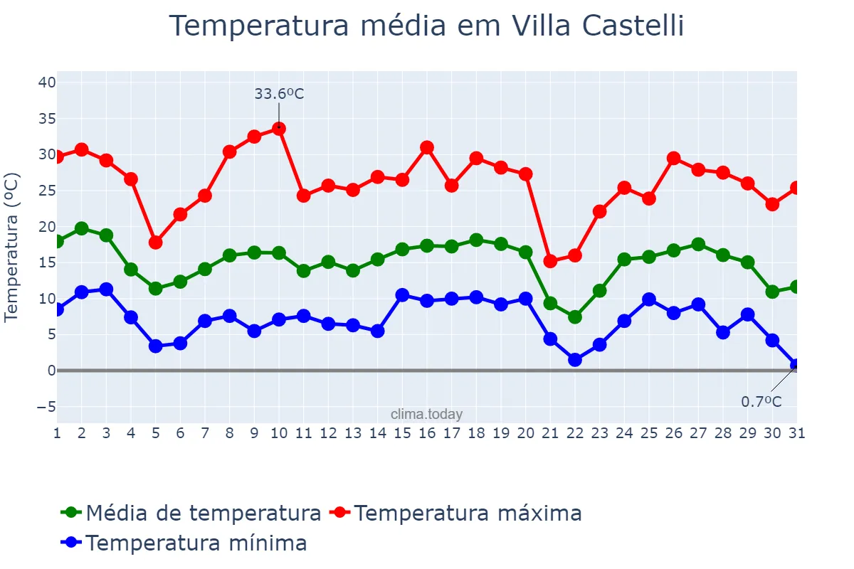 Temperatura em maio em Villa Castelli, La Rioja, AR