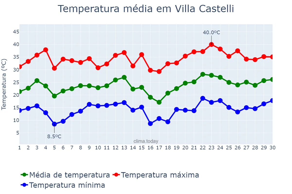 Temperatura em novembro em Villa Castelli, La Rioja, AR