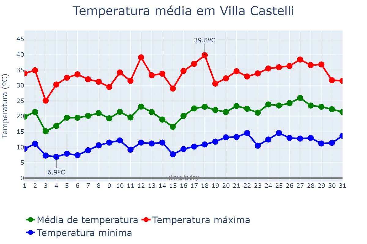 Temperatura em outubro em Villa Castelli, La Rioja, AR