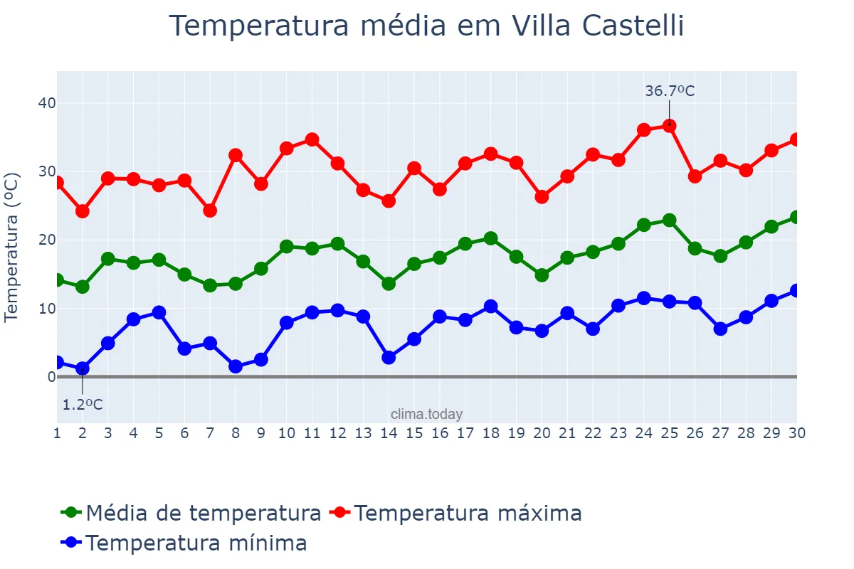 Temperatura em setembro em Villa Castelli, La Rioja, AR