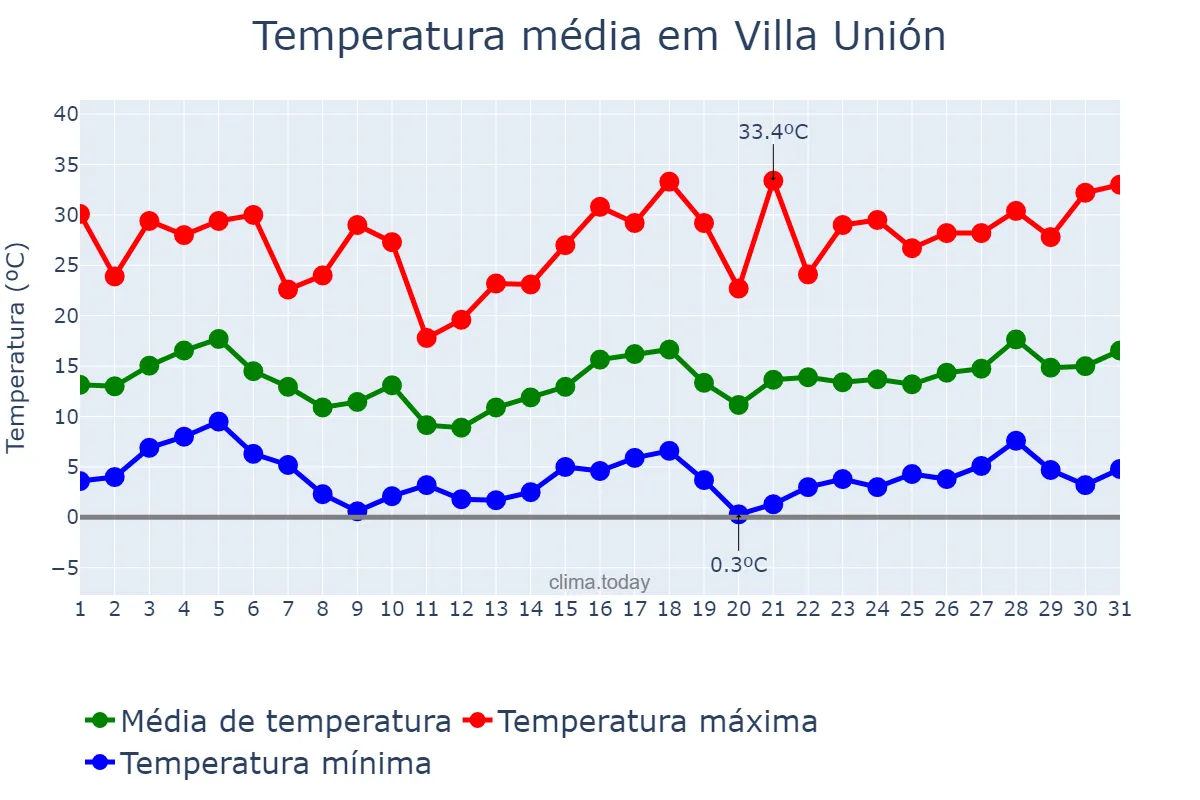 Temperatura em agosto em Villa Unión, La Rioja, AR