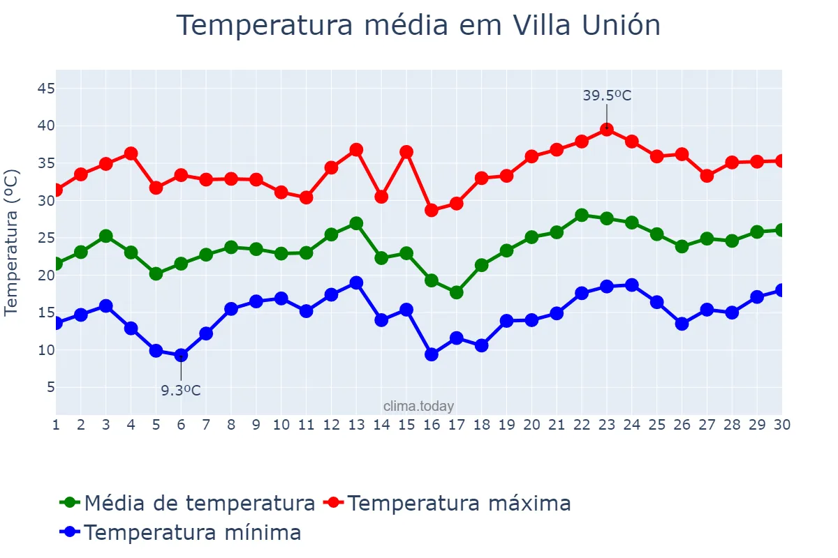 Temperatura em novembro em Villa Unión, La Rioja, AR