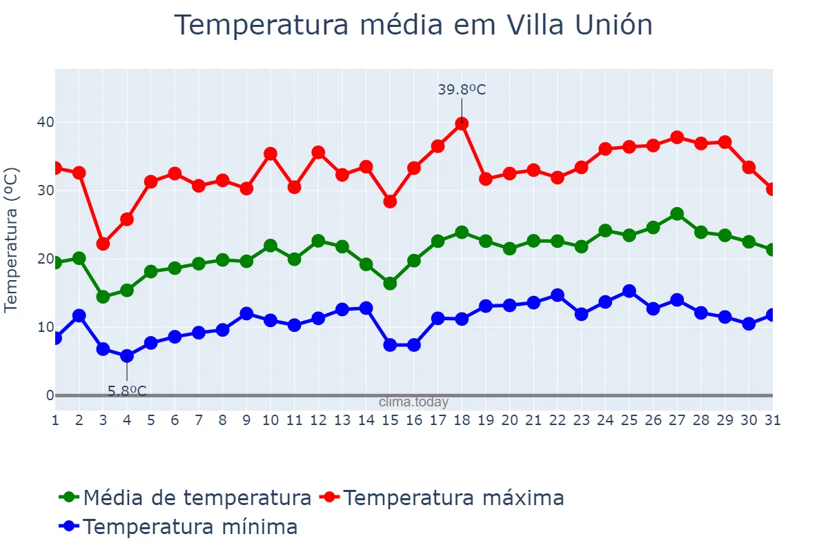 Temperatura em outubro em Villa Unión, La Rioja, AR
