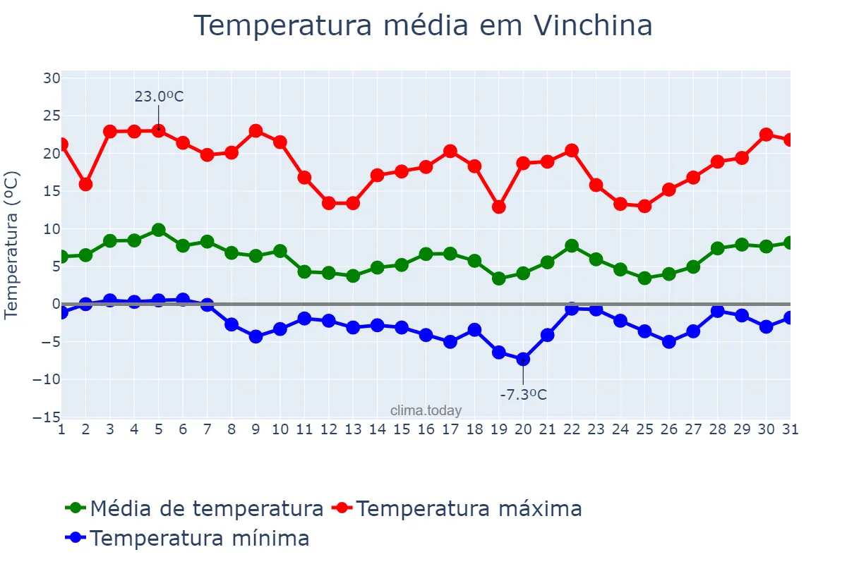 Temperatura em agosto em Vinchina, La Rioja, AR