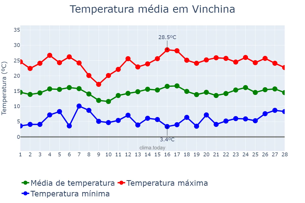 Temperatura em fevereiro em Vinchina, La Rioja, AR