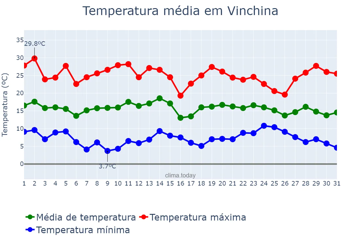 Temperatura em janeiro em Vinchina, La Rioja, AR