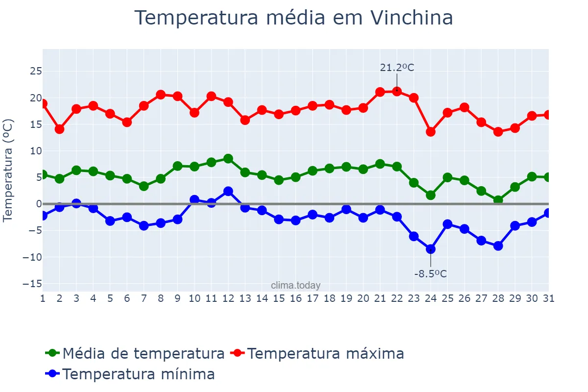 Temperatura em julho em Vinchina, La Rioja, AR