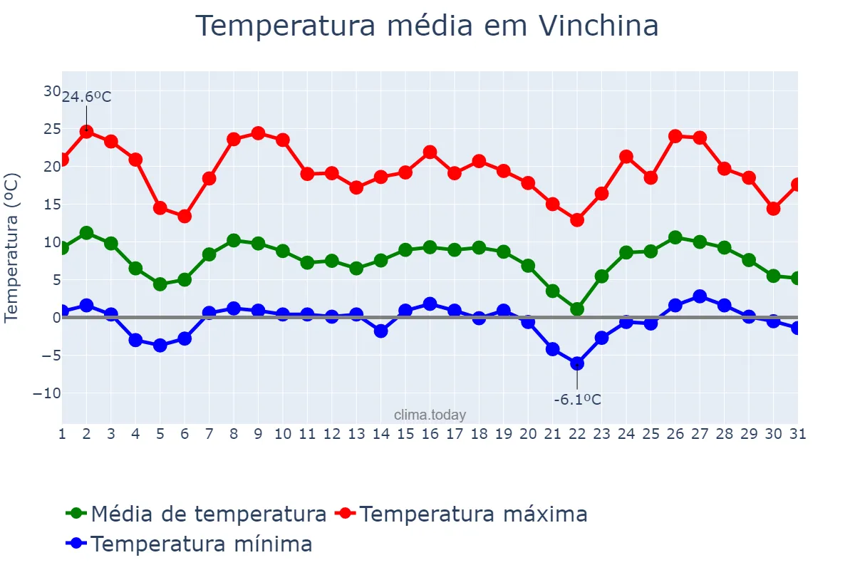 Temperatura em maio em Vinchina, La Rioja, AR