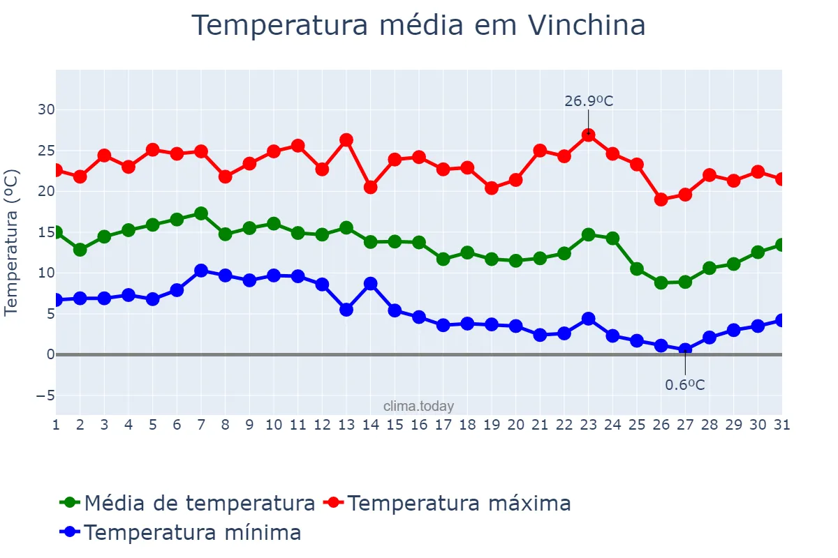 Temperatura em marco em Vinchina, La Rioja, AR