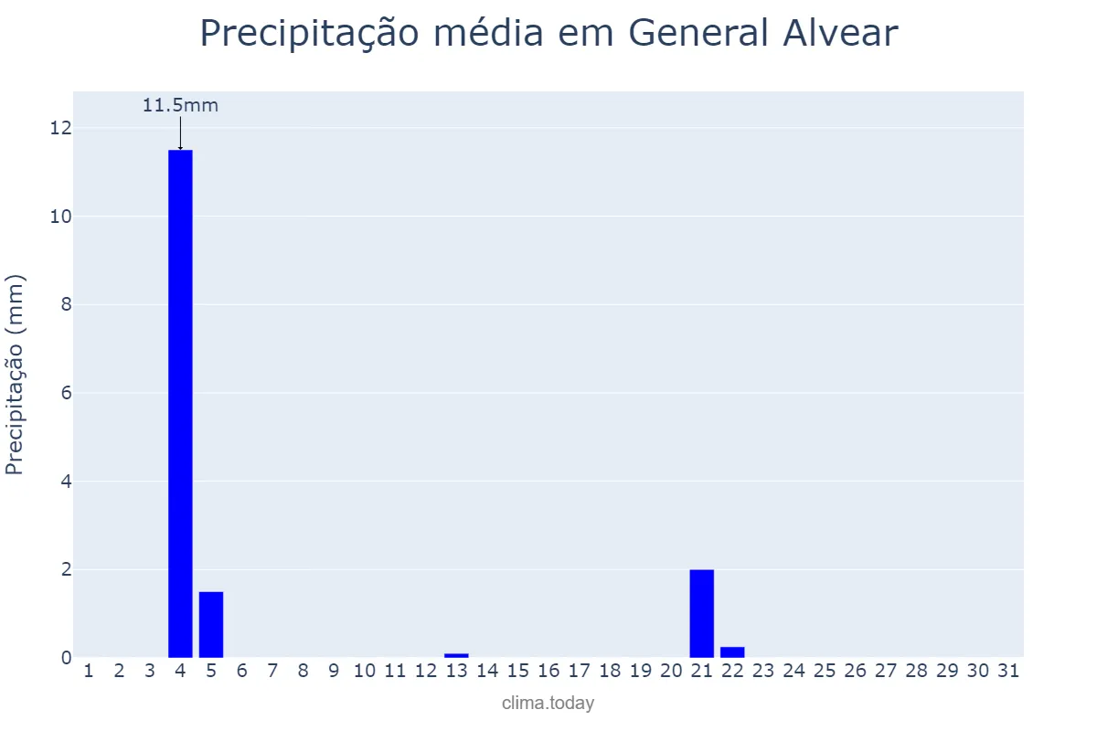 Precipitação em julho em General Alvear, Mendoza, AR