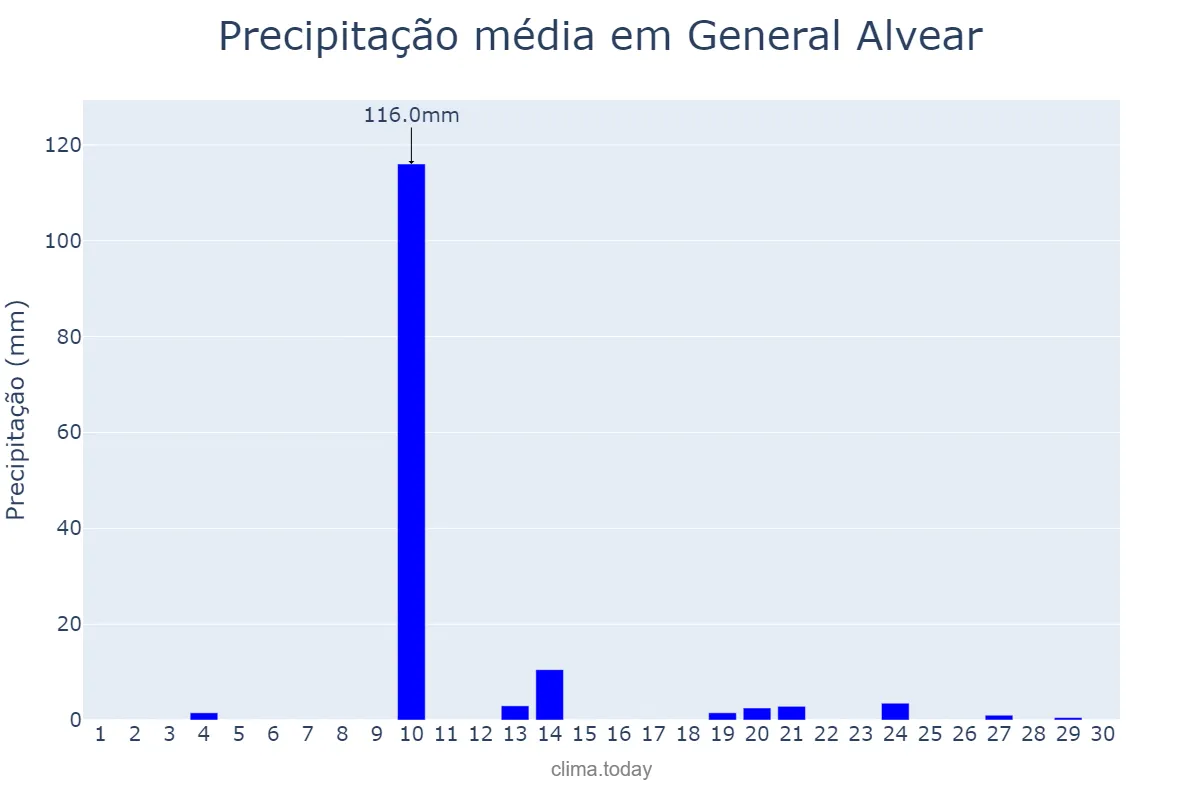 Precipitação em novembro em General Alvear, Mendoza, AR