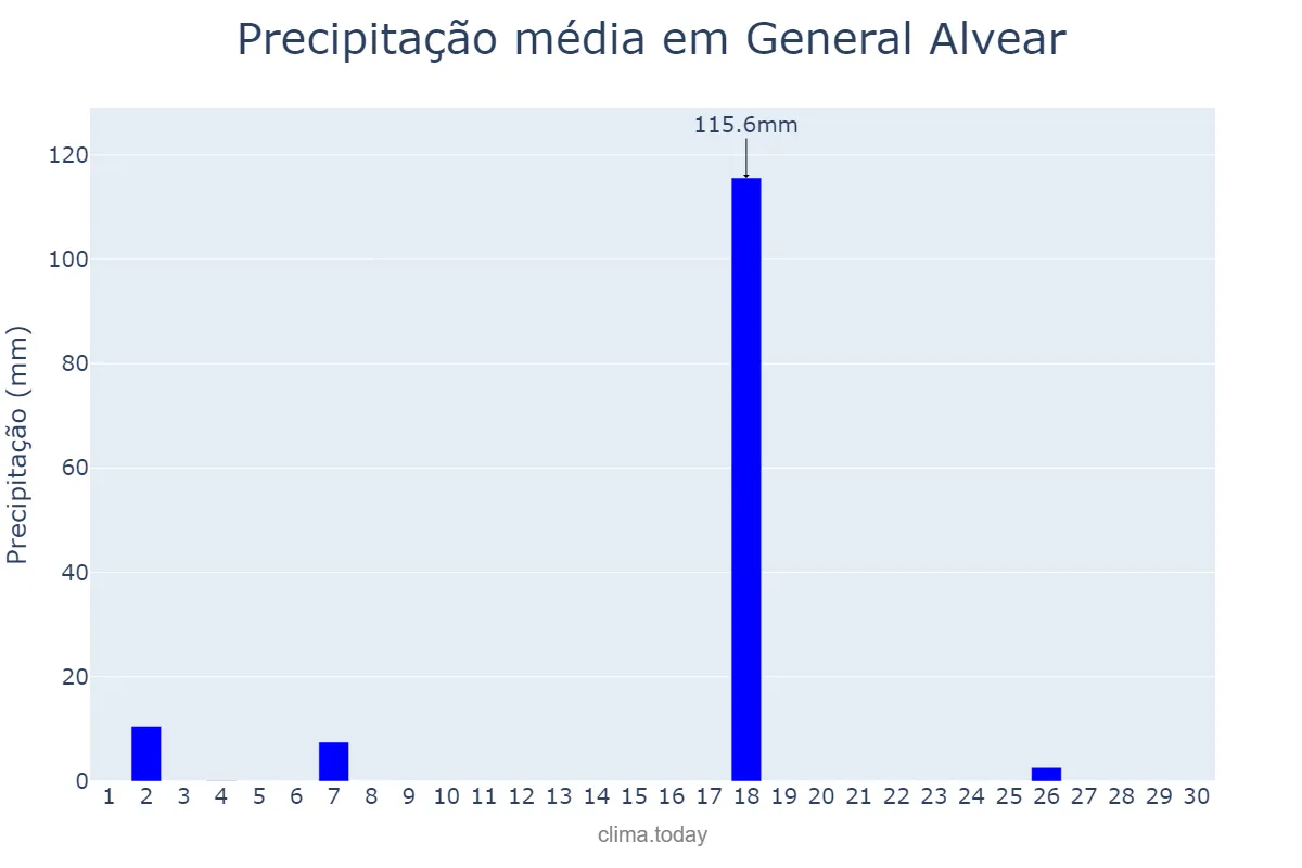 Precipitação em setembro em General Alvear, Mendoza, AR
