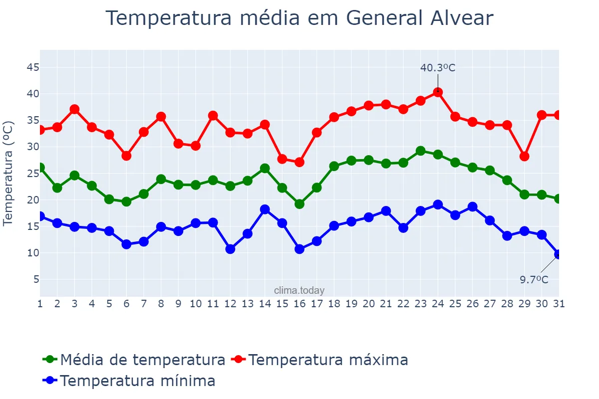 Temperatura em janeiro em General Alvear, Mendoza, AR
