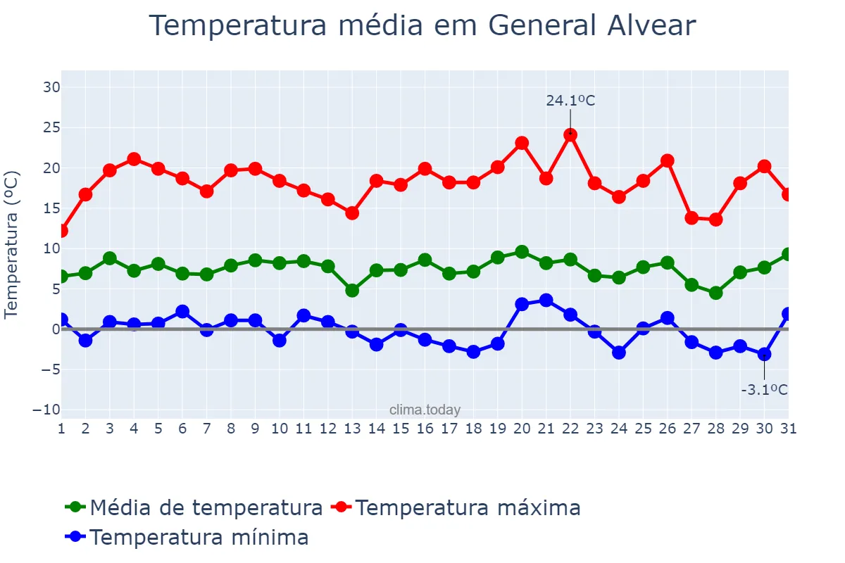 Temperatura em julho em General Alvear, Mendoza, AR