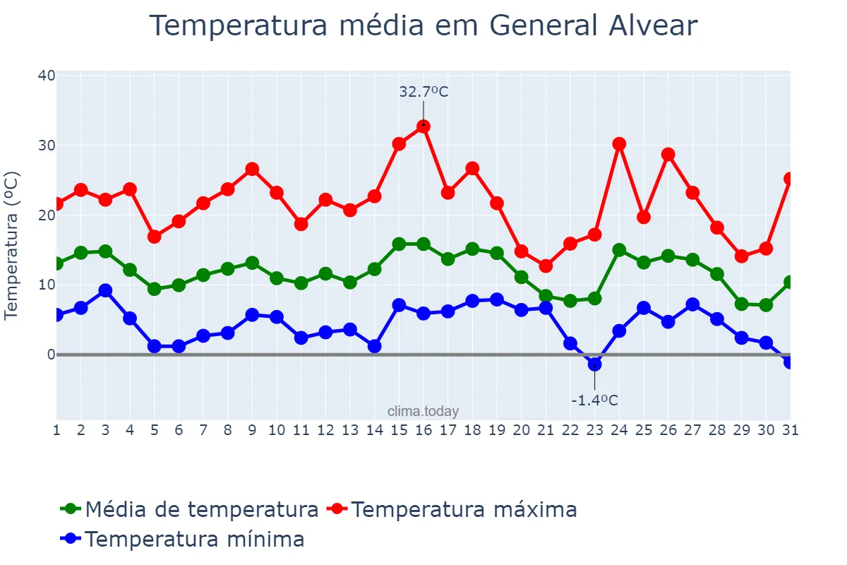 Temperatura em maio em General Alvear, Mendoza, AR