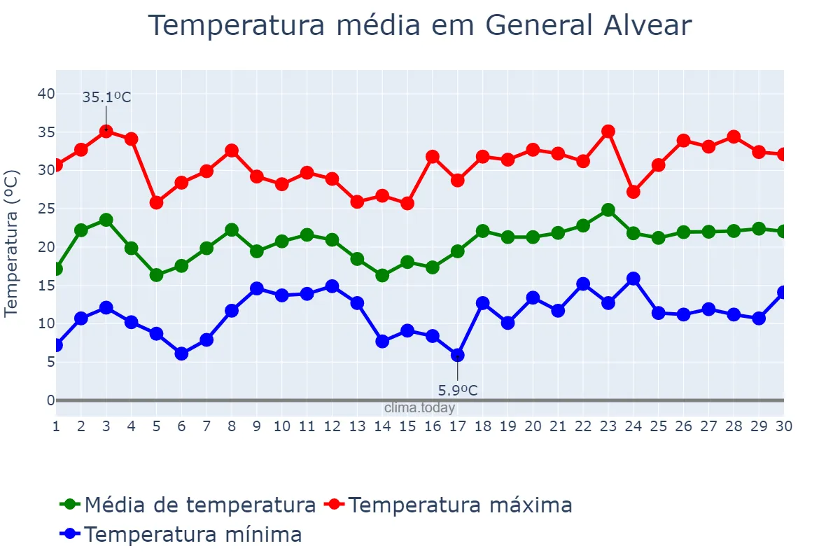 Temperatura em novembro em General Alvear, Mendoza, AR
