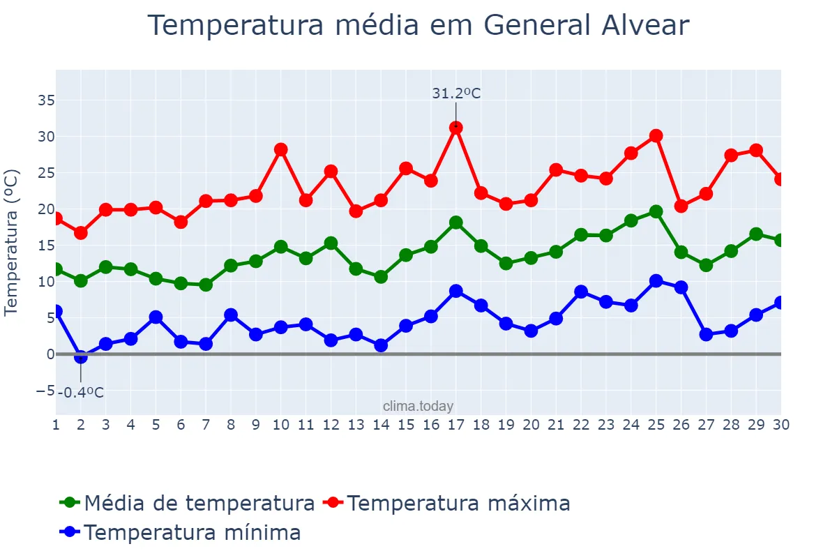 Temperatura em setembro em General Alvear, Mendoza, AR