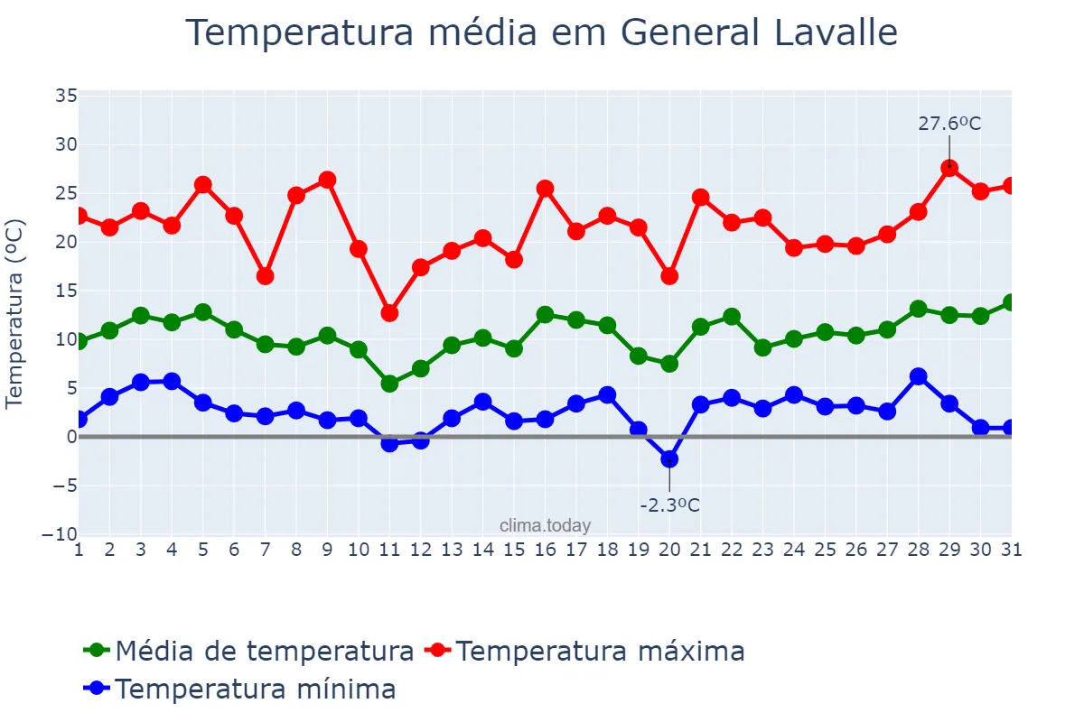 Temperatura em agosto em General Lavalle, Mendoza, AR