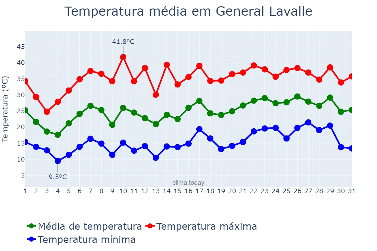 Temperatura em dezembro em General Lavalle, Mendoza, AR
