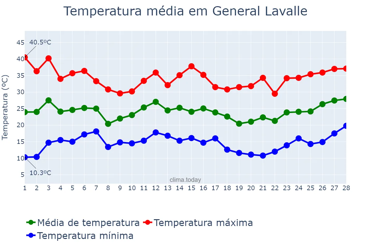 Temperatura em fevereiro em General Lavalle, Mendoza, AR
