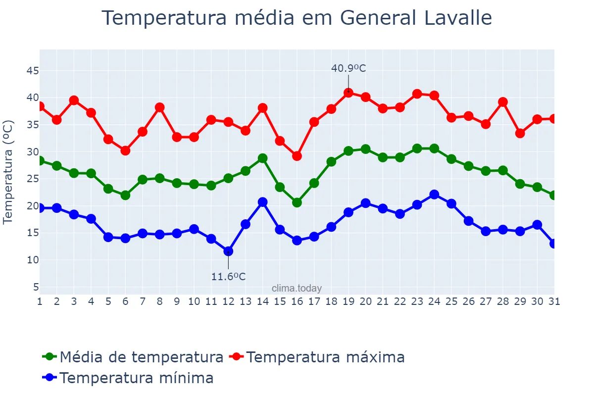 Temperatura em janeiro em General Lavalle, Mendoza, AR