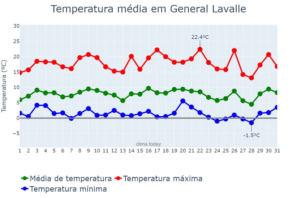 Temperatura em julho em General Lavalle, Mendoza, AR