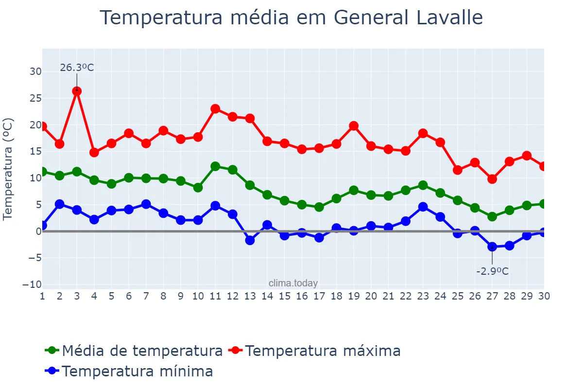 Temperatura em junho em General Lavalle, Mendoza, AR