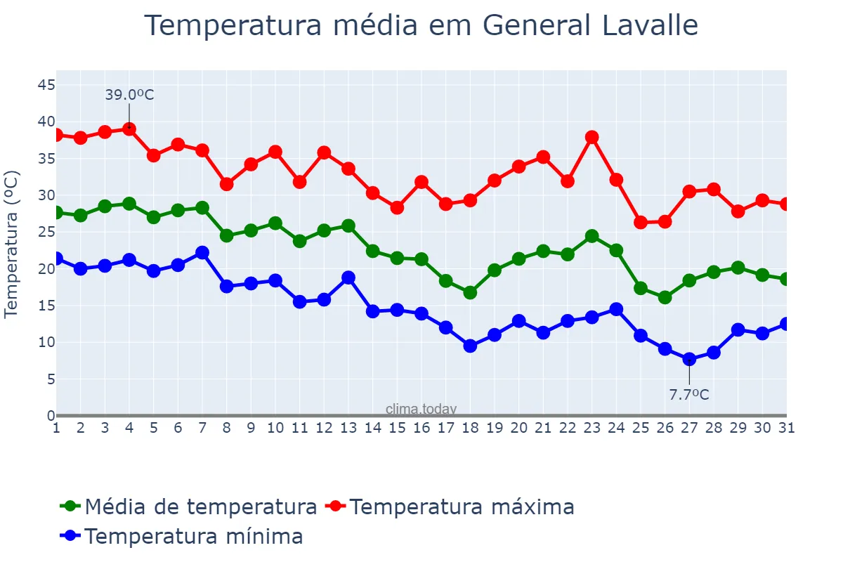 Temperatura em marco em General Lavalle, Mendoza, AR