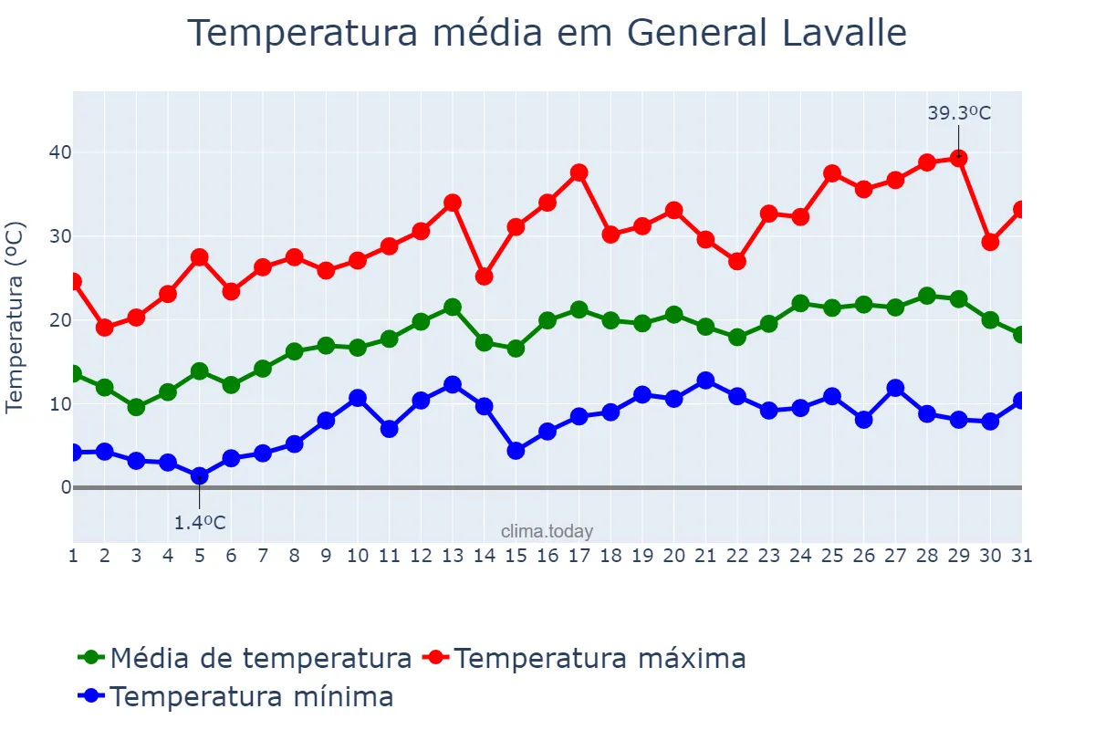Temperatura em outubro em General Lavalle, Mendoza, AR