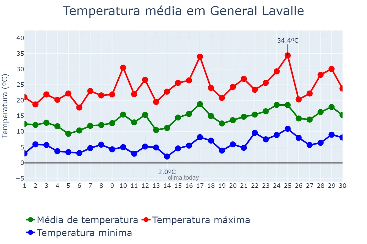 Temperatura em setembro em General Lavalle, Mendoza, AR