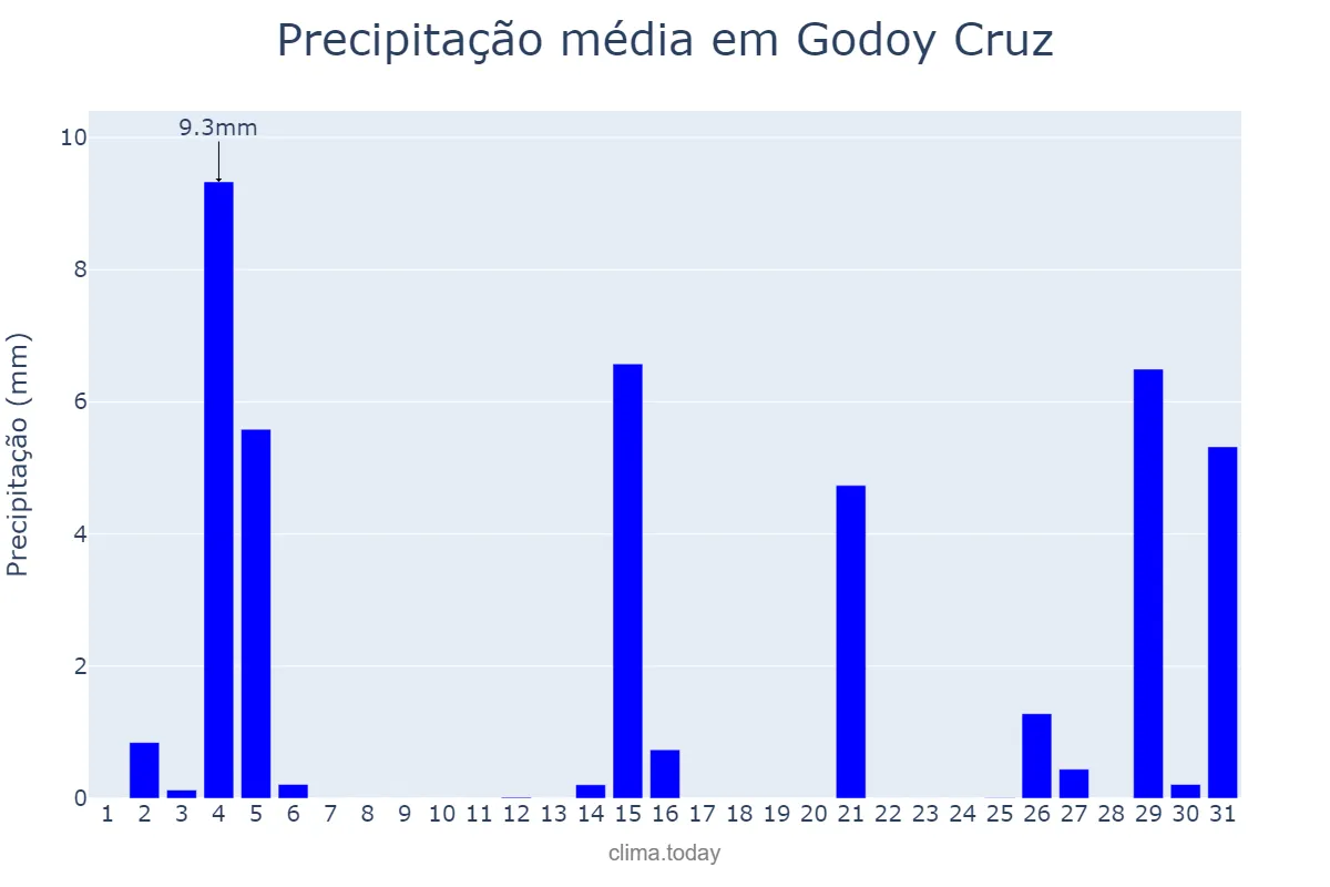 Clima em Godoy Cruz Mendoza AR em janeiro Clima.Today