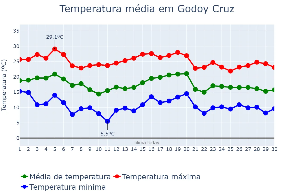 Temperatura em abril em Godoy Cruz, Mendoza, AR