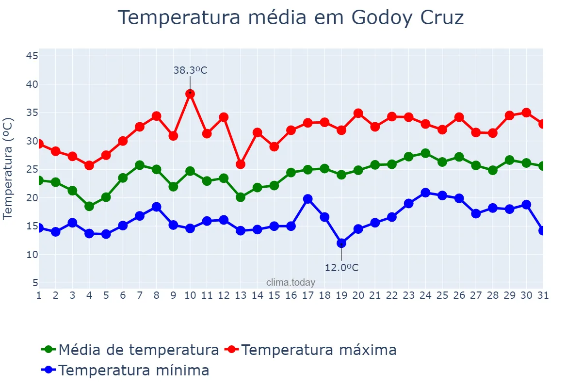 Temperatura em dezembro em Godoy Cruz, Mendoza, AR